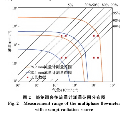 豁免(miǎn)源多相(xiang)流雖計(jì)測雖範(fàn)圍分布(bu)圖
