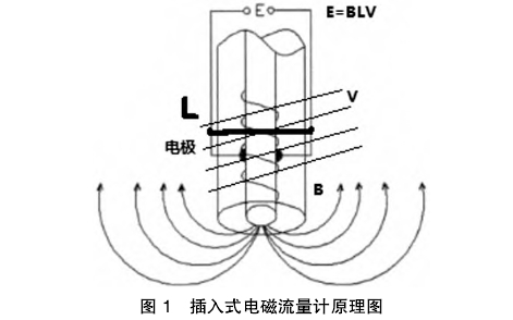 插入電磁(cí)流量計原理圖示(shi)