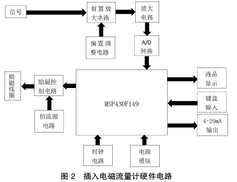 插入電磁流量計(ji)硬件電路
圖