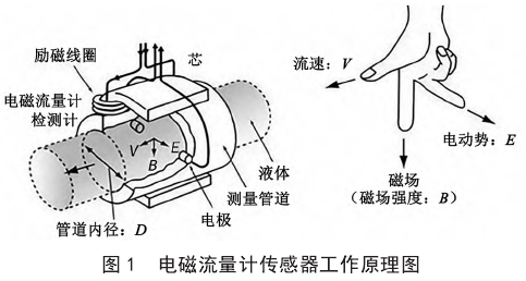 電磁流量(liang)計傳感器工(gōng)作原理圖示(shì)