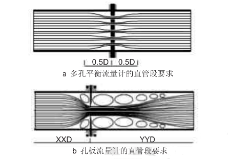 孔(kǒng)闆流量計的(de)直管段要求(qiu)圖示