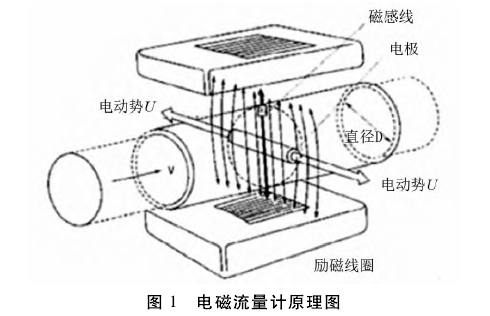 電磁流量計工(gong)作原理圖示
