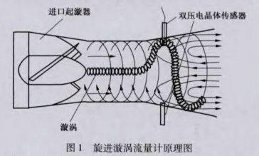 旋(xuán)進漩渦流量計原(yuán)理圖示