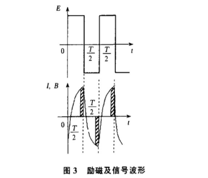 電磁流量計(jì)勵磁及信号(hao)波形圖示