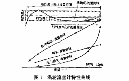 渦輪(lún)流量計特性曲線(xian)圖示