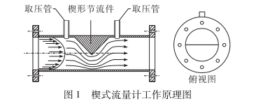 楔形流量計(ji)工作原理圖