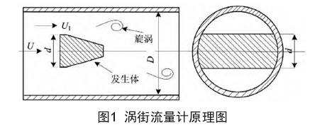 渦(wo)街流量計原理圖(tu)
