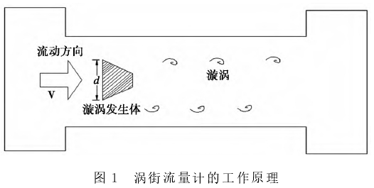 渦街流量計(ji)工作原理圖