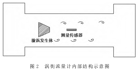 渦街流量計(ji)内部結構示意圖(tú)