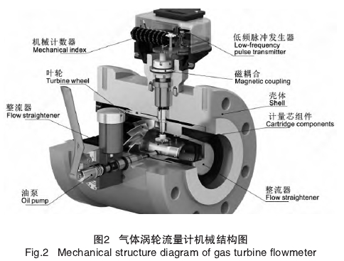 氣體渦輪(lun)流量計機械機(ji)構圖
