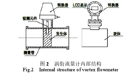 渦街(jie)流量計内(nèi)部結構圖(tu)