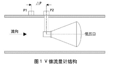 V錐流量計結(jié)構圖