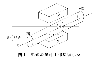 電磁流量(liàng)計工作原理(li)示意圖