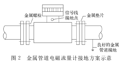 金(jin)屬管道電磁(ci)流量計接地(di)方案示意圖(tu)