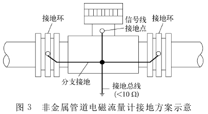 非金屬管(guan)道電磁流量(liàng)計接地方案(an)圖示
