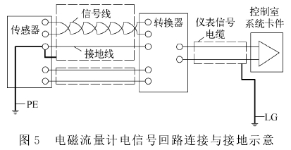 電(diàn)磁流量計電(diàn)信号回路連(lian)接與接地示(shì)意圖