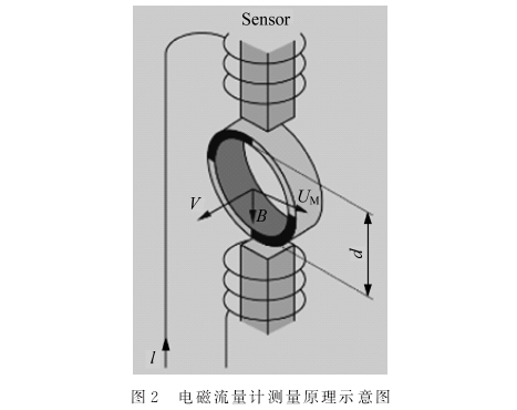 電磁流(liú)量計測量原理示(shì)意圖