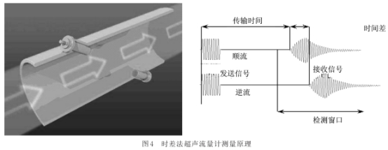 時(shí)差法朝北流量計(jì)測量原理圖示