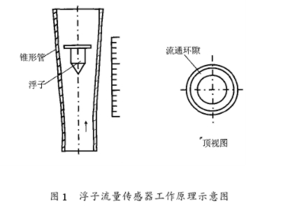 浮子流量傳(chuan)感器工作原理圖(tú)