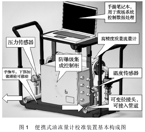 便攜式油流(liú)量計校準裝(zhuāng)置基本構成(chéng)圖
