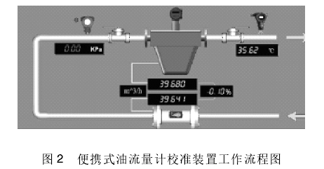 便(biàn)攜式油流量(liang)計校準裝置(zhì)工作流程圖(tu)
