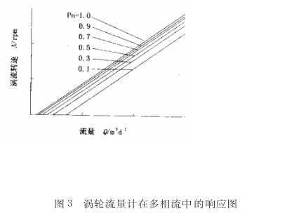 調輪(lun)流最計氣多相(xiàng)流中的喇應圖(tu)
