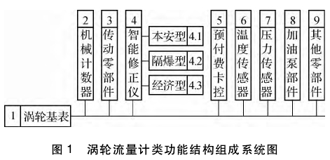 渦輪流(liu)量計類(lèi)功能結(jié)構組成(chéng)系統圖(tu)