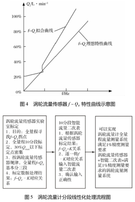 渦輪流(liu)量計分段性化(huà)處理流程圖