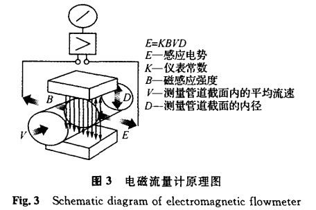 電磁流(liú)量計原(yuan)理圖