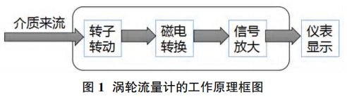 渦輪流(liú)量計工(gōng)作原理(lǐ)框圖