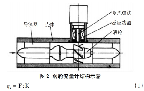 渦輪(lun)流量計(jì)結構示(shì)意圖