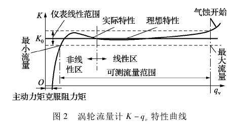 渦輪流(liu)量計K-qv,特性(xìng)曲線
