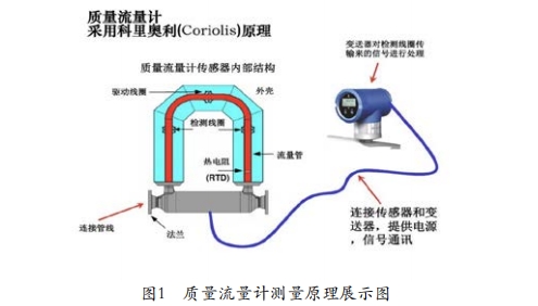 質量流量(liang)計測量原(yuan)理示意圖(tu)