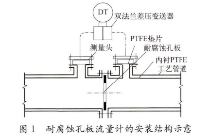 耐腐蝕孔闆(pan)流量計的安(ān)裝結構示意(yì)

