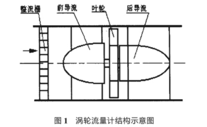 渦輪流(liu)量計結構示意圖(tu)