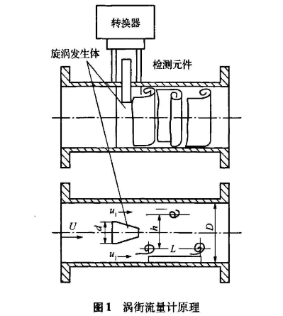 渦街(jiē)流量計原(yuan)理圖示
