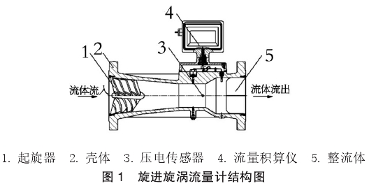 旋進(jìn)漩渦結構圖(tu)示
