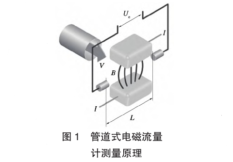 管道式電(dian)磁流量計測(cè)量原理圖