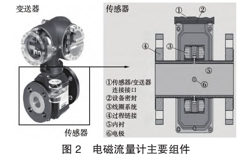 電磁流量計(ji)主要組件圖(tú)示