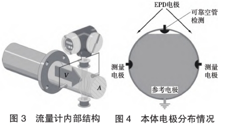 電磁流(liu)量計内部結(jie)構圖示