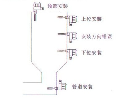 音叉(chā)物位開關安(an)裝示意圖