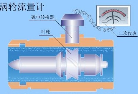 渦輪(lun)流量計工作原(yuan)理圖