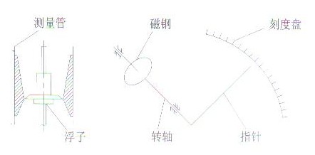 金屬(shǔ)管浮子流量(liàng)計結構原理(li)圖