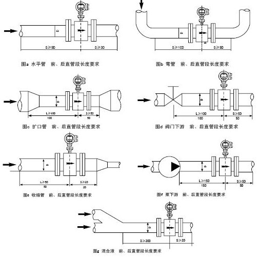 管道式電磁流(liú)量計安裝示意(yi)圖