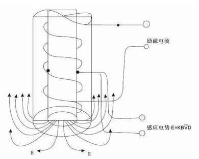 插入(ru)式電磁流(liu)量計工作(zuo)原理圖