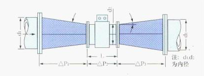 電磁流量計(ji)異徑管示意(yi)圖