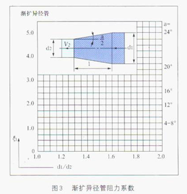 電磁流量(liàng)計漸擴管的(de)阻力系數圖(tú)