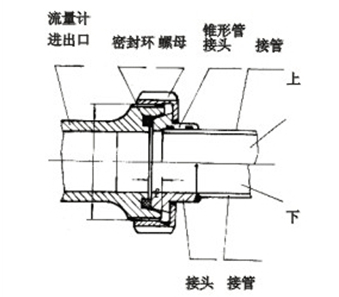 （橢圓齒輪）流量(liàng)計螺紋連接示意(yi)圖.