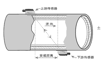 （超聲(sheng)波）流量計外夾式(shi)連接示意圖