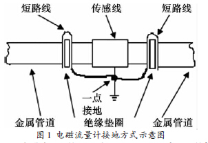 電(diàn)磁流量計(ji)接地方式(shi)示意圖